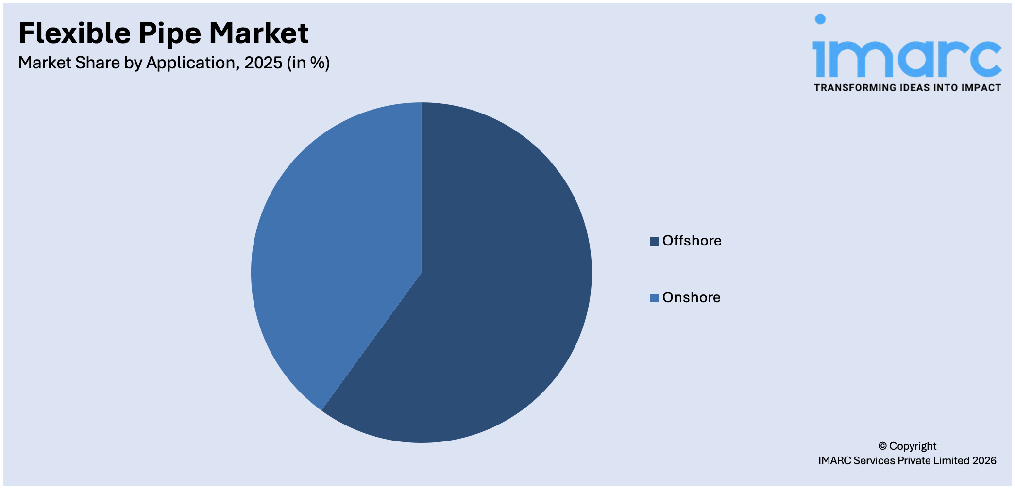 Flexible Pipe Market By Application